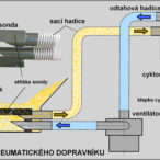 Pneumatický dopravník pelet EN PD
