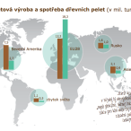 Světová poptávka po peletách nadále roste